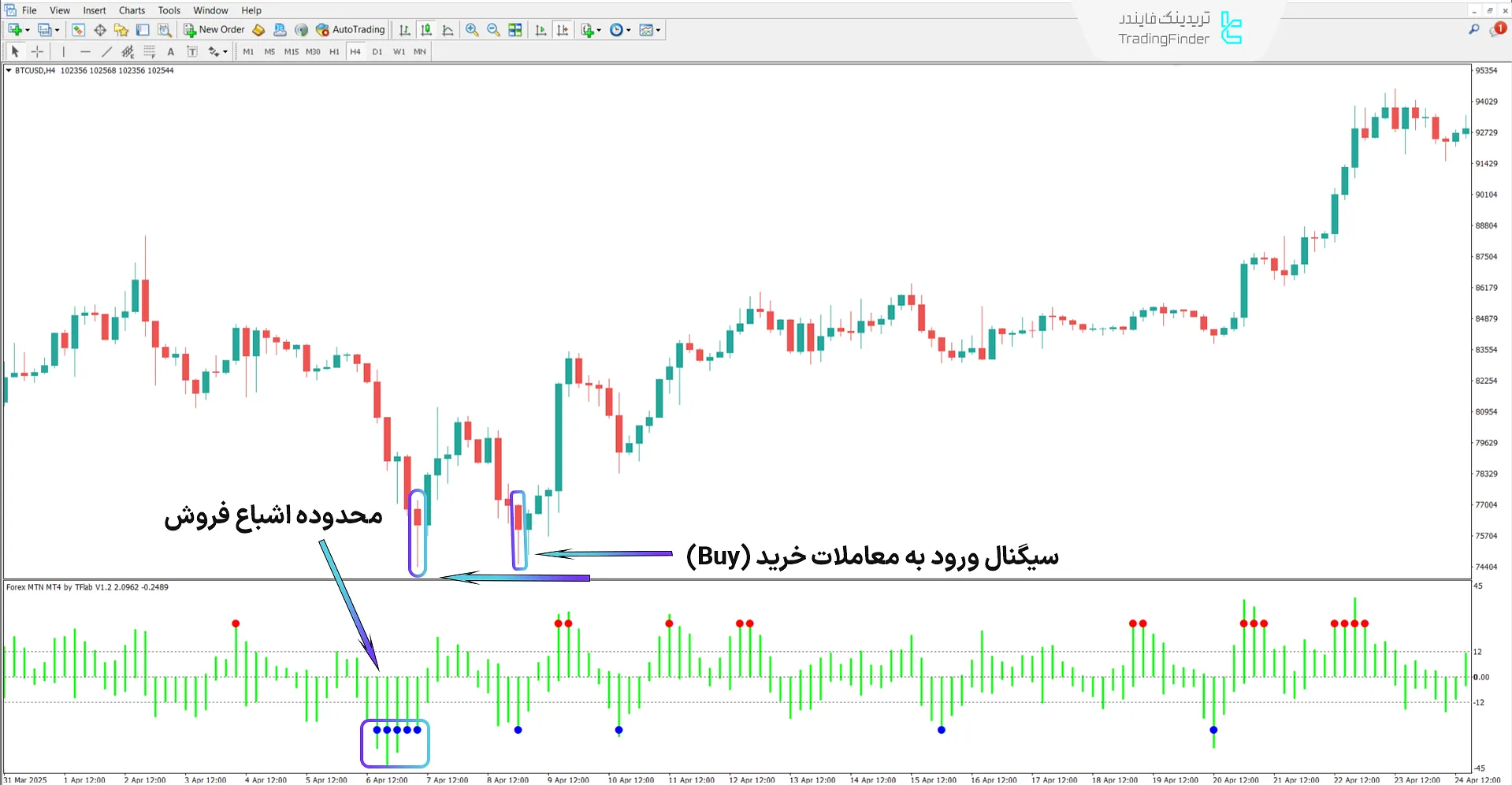 دانلود اندیکاتور فارکس MTN (Forex MTN) در متاتریدر 4 - رایگان 1