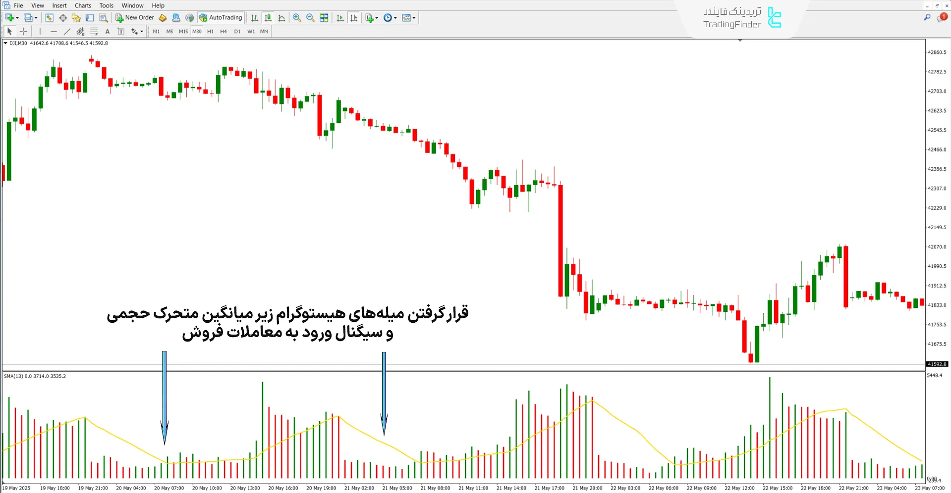 اندیکاتور حجم میانگین متحرک (Volume MA) در متاتریدر 4 - رایگان 2