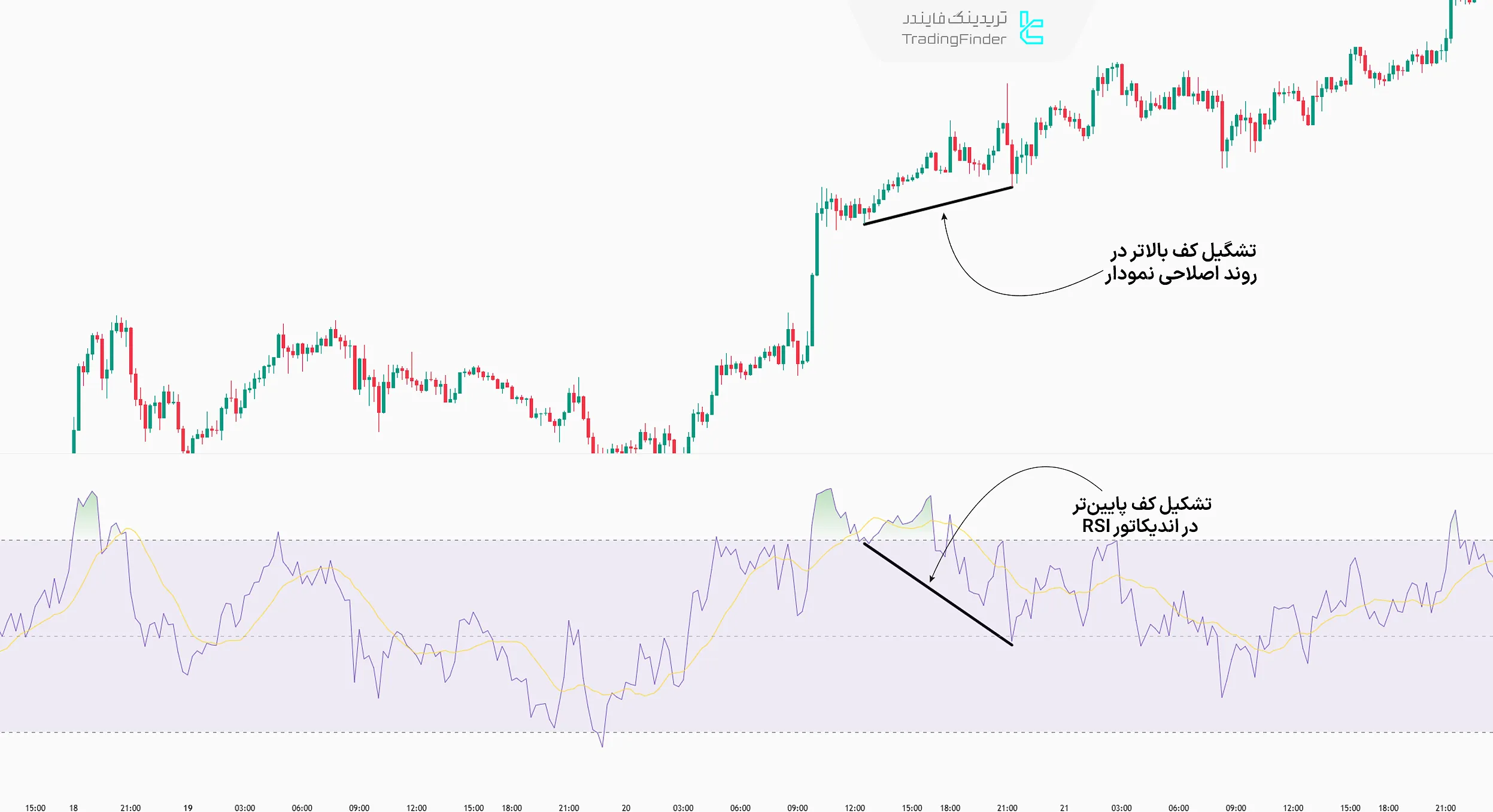 واگرایی مخفی در اندیکاتور RSI