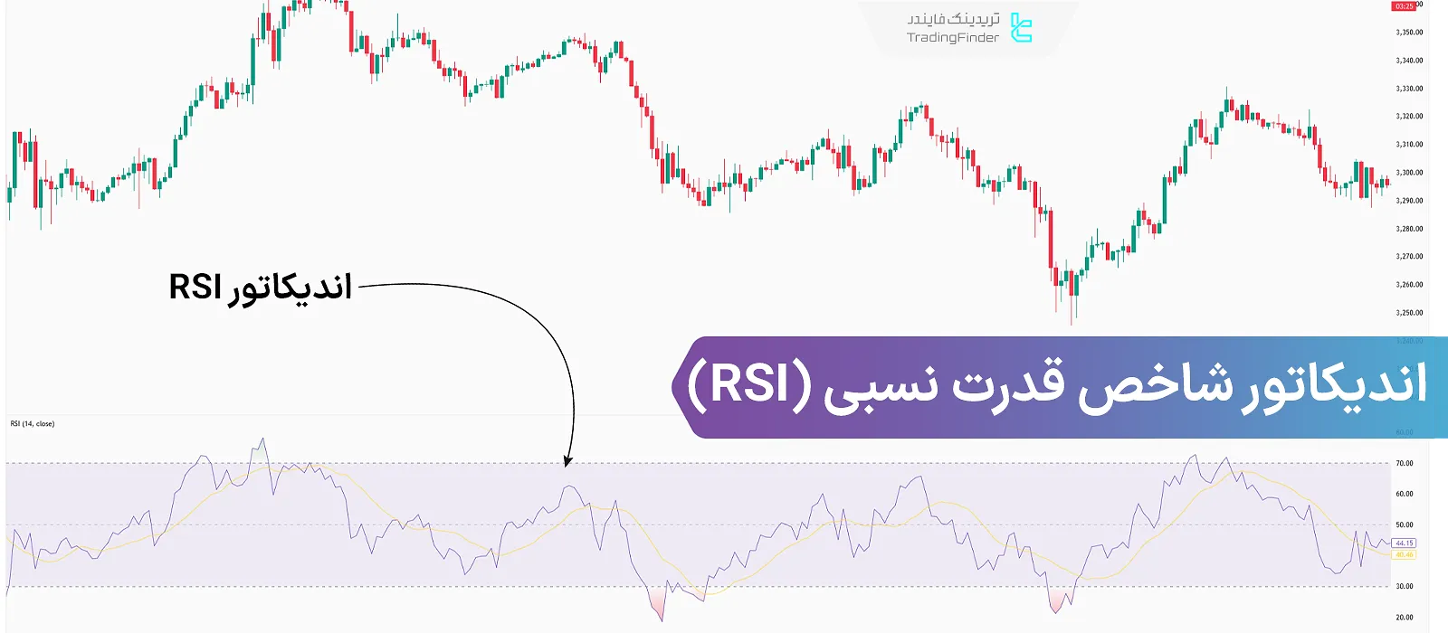 اندیکاتور RSI چیست؟ شناسایی اشباع خرید و فروش در تمام بازارها