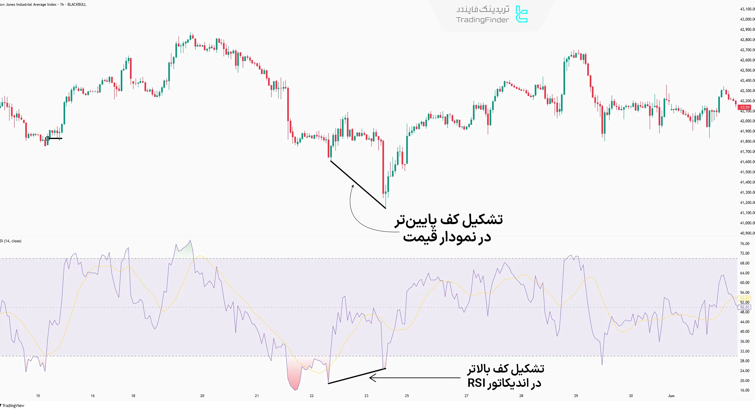 واگرایی معمولی در اندیکاتور RSI
