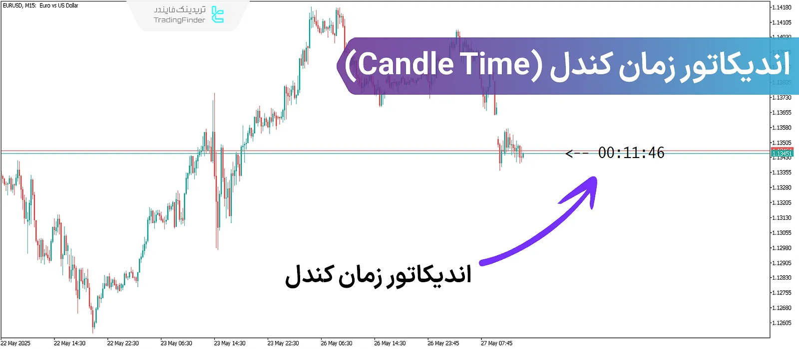 اندیکاتور زمان کندل (Candle Time) چیست؟ آموزش دانلود و نصب بر روی متاتریدر