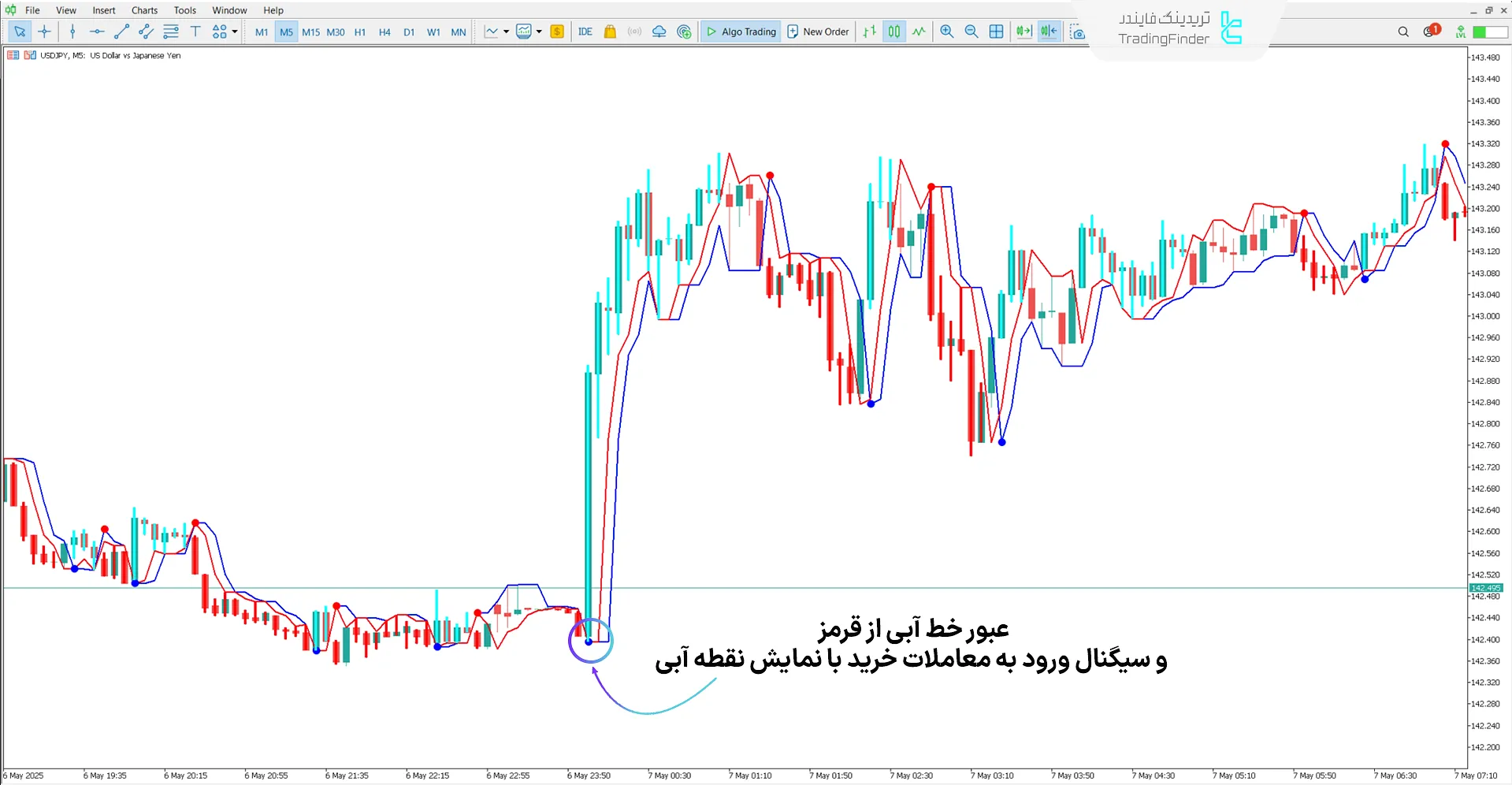 دانلود اندیکاتور روند Neuro (Neuro Trend) متاتریدر 5 - [تریدینگ فایندر] 1