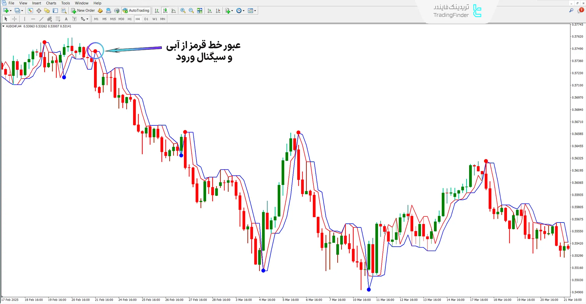 روند نزولی در اندیکاتور روند عصبی (Neuro Trend)
