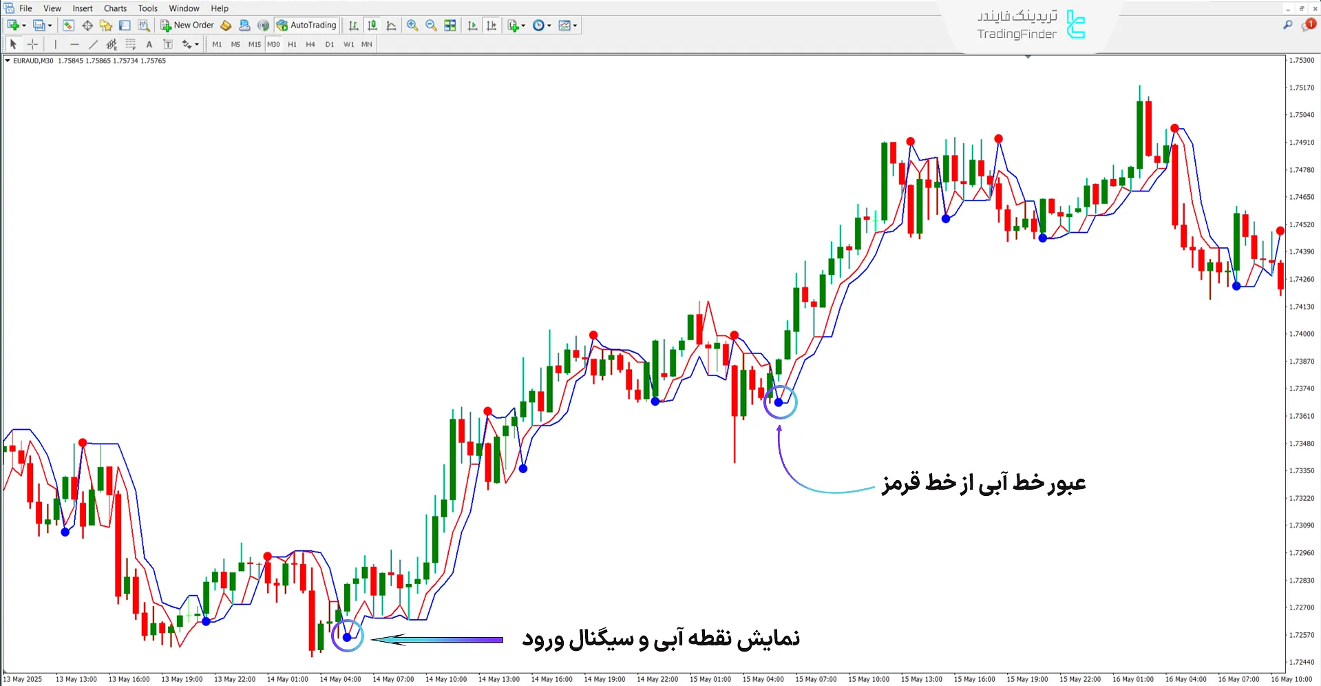 روند صعودی در اندیکاتور روند Neuro