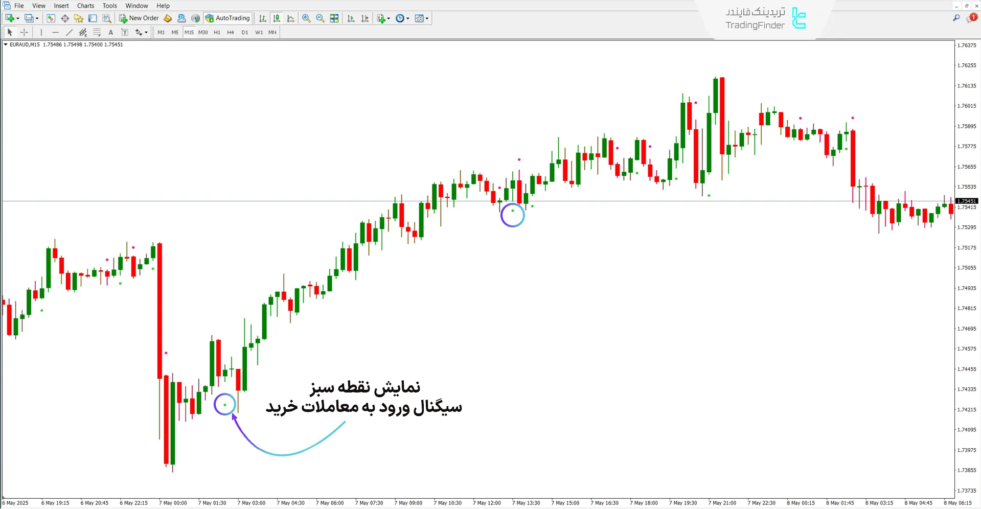 بررسی روند صعودی در اندیکاتور Lab Trend