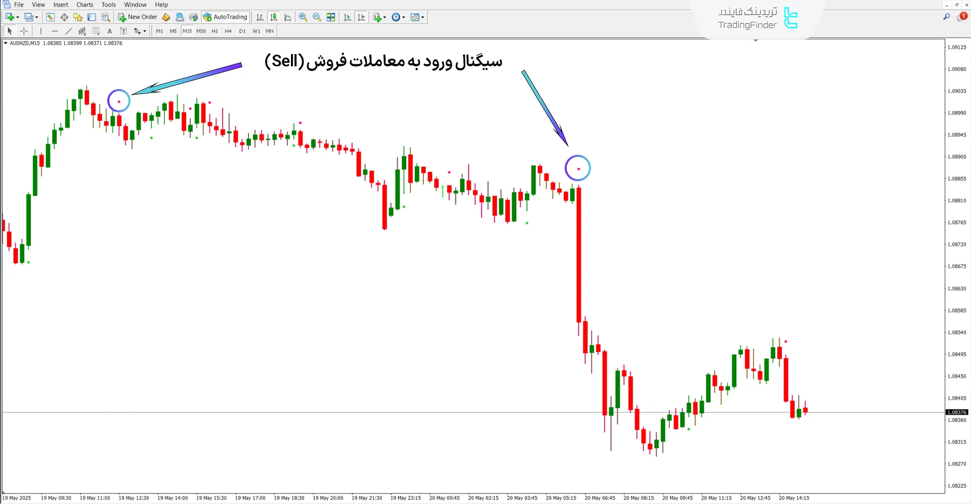 اندیکاتور روند Lab در سیگنال نزولی