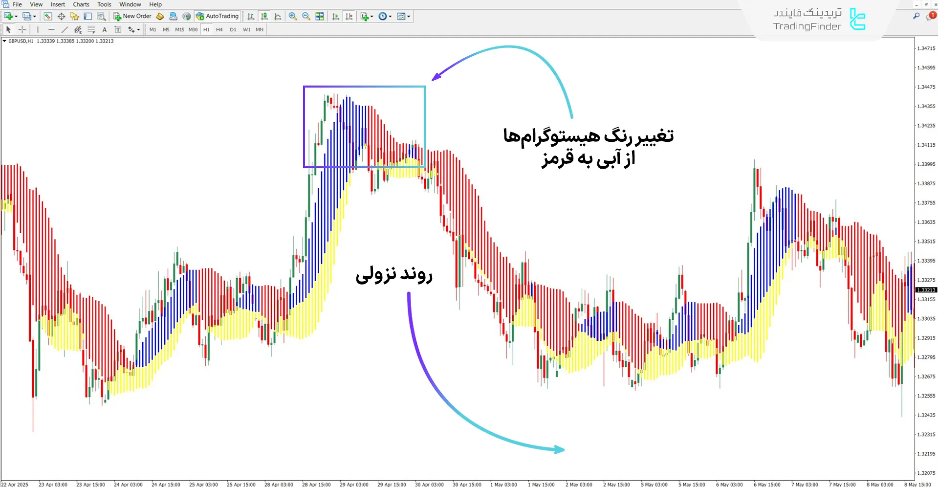 دانلود اندیکاتور افزایش سود فارکس (Forex Profit Boost) برای متاتریدر 4 2