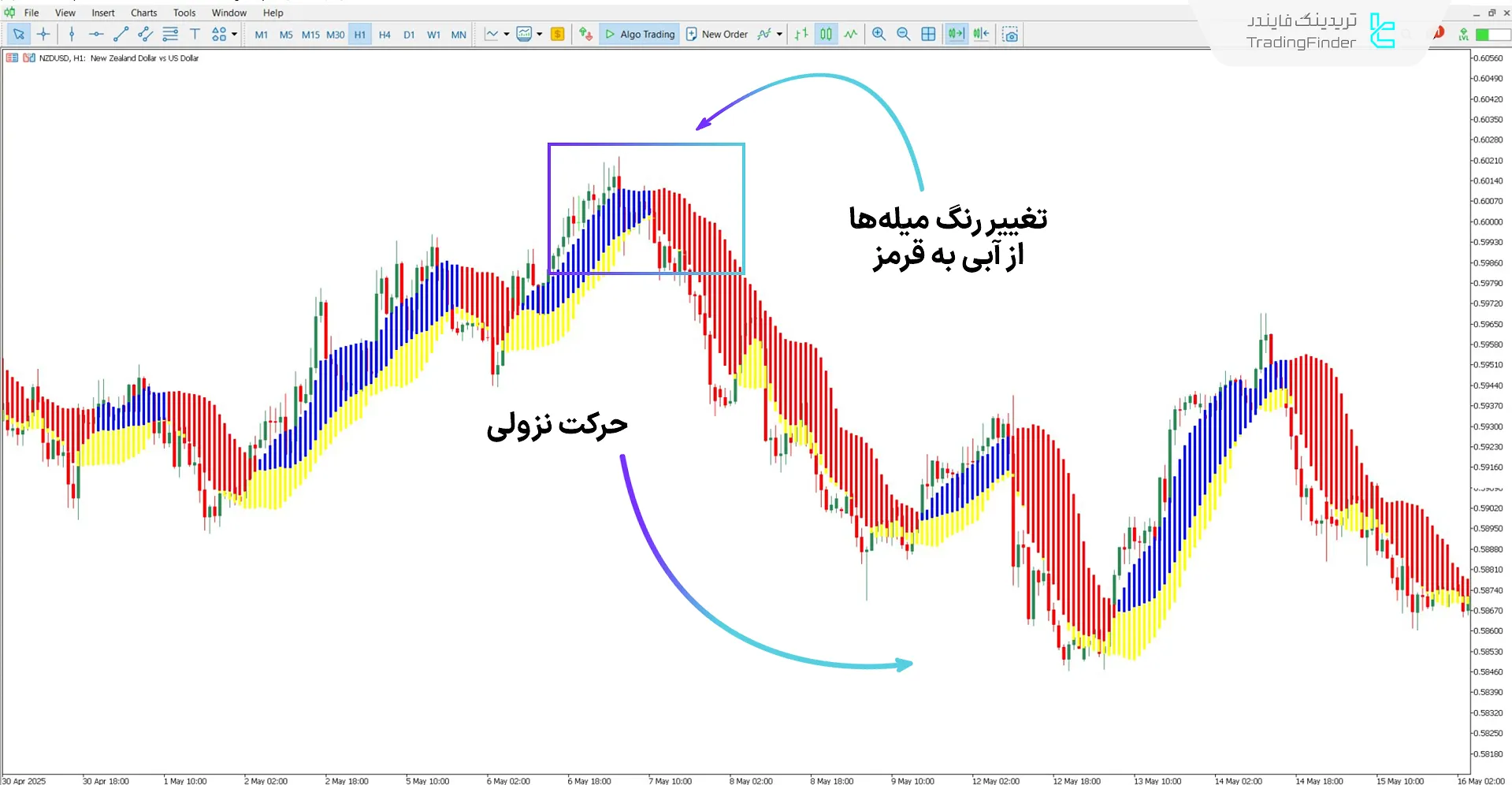دانلود اندیکاتور افزایش سود فارکس (Forex Profit Boost) برای متاتریدر 5 2