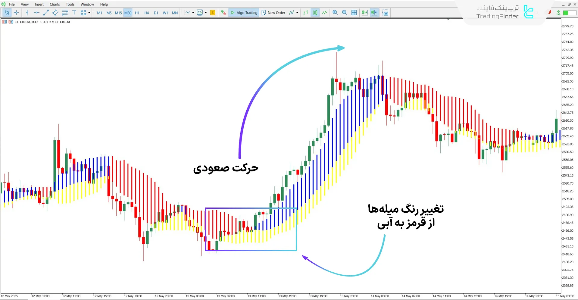 دانلود اندیکاتور افزایش سود فارکس (Forex Profit Boost) برای متاتریدر 5 1
