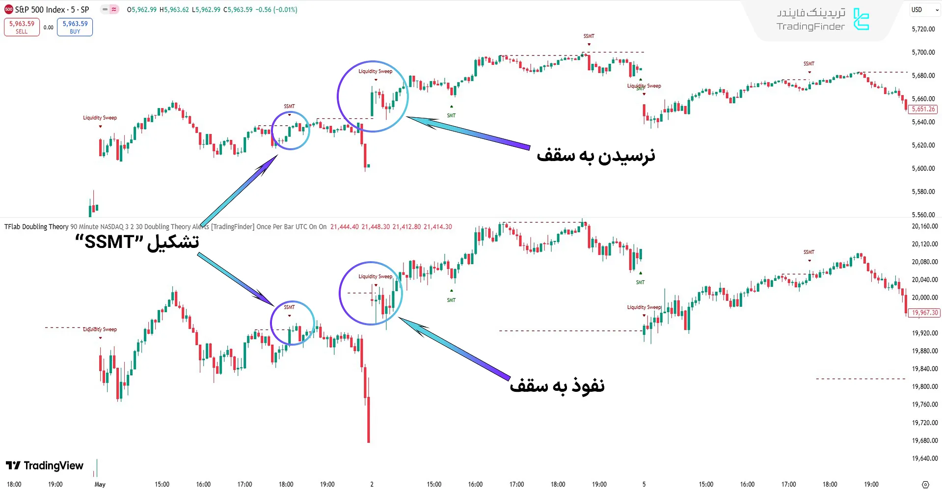 بررسی روند نرولی با اندیکاتور نظریه فصلی آی سی تی 05