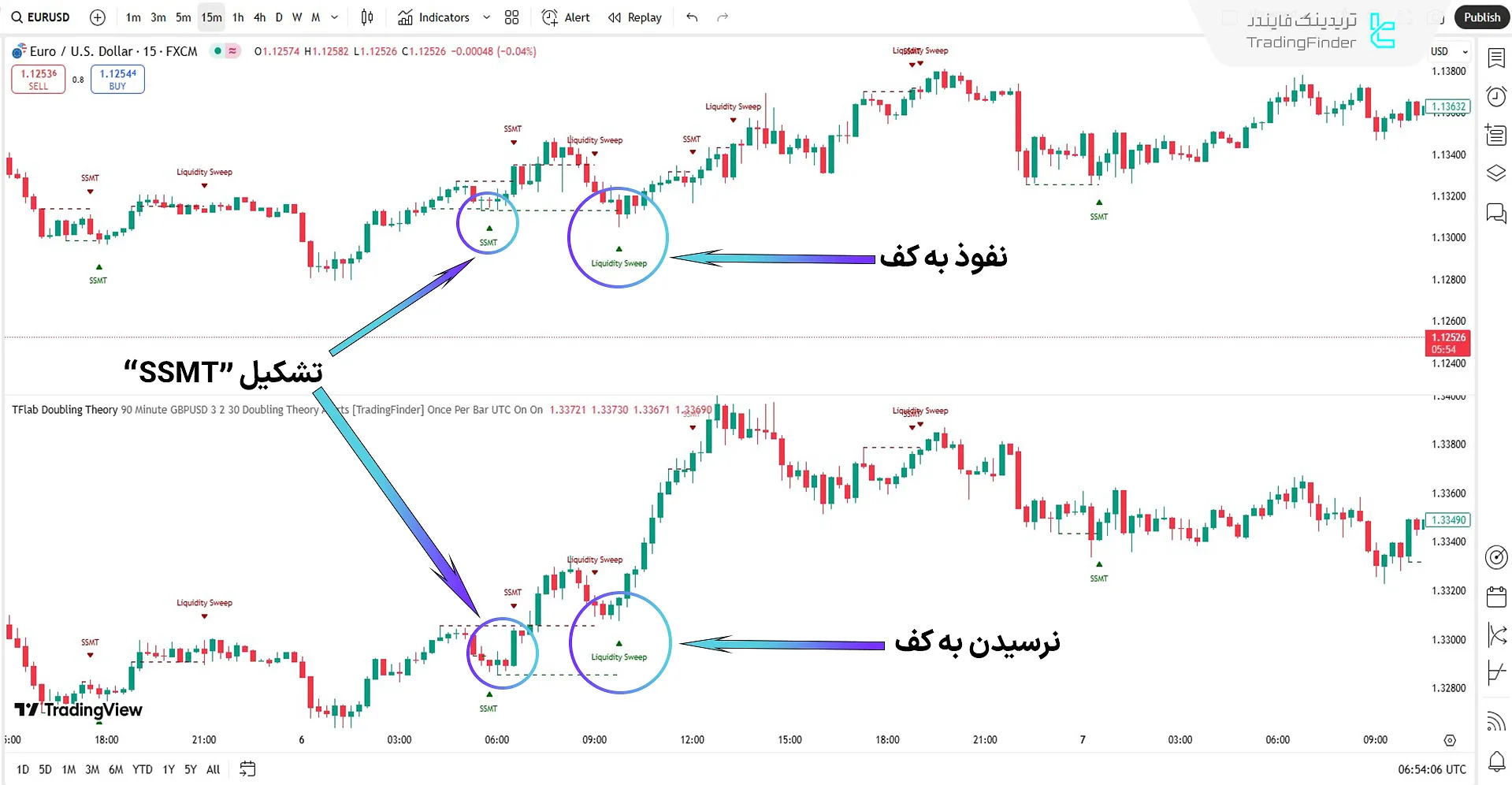 اندیکاتور نظریه فصلی ICT 05 در روند صعودی