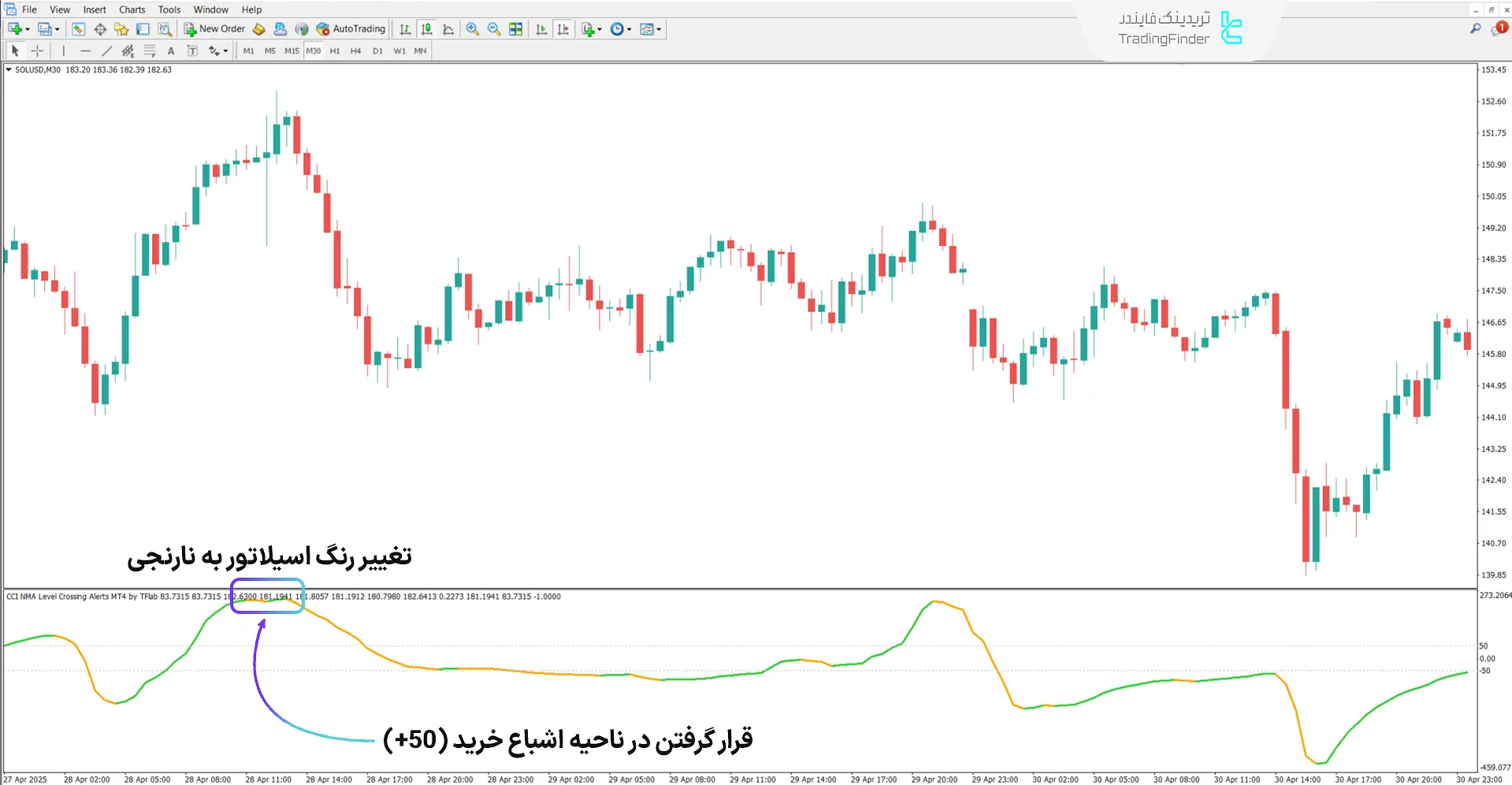 بررسی روند نزولی اندیکاتور هشدار عبور سطوح CCI NMA