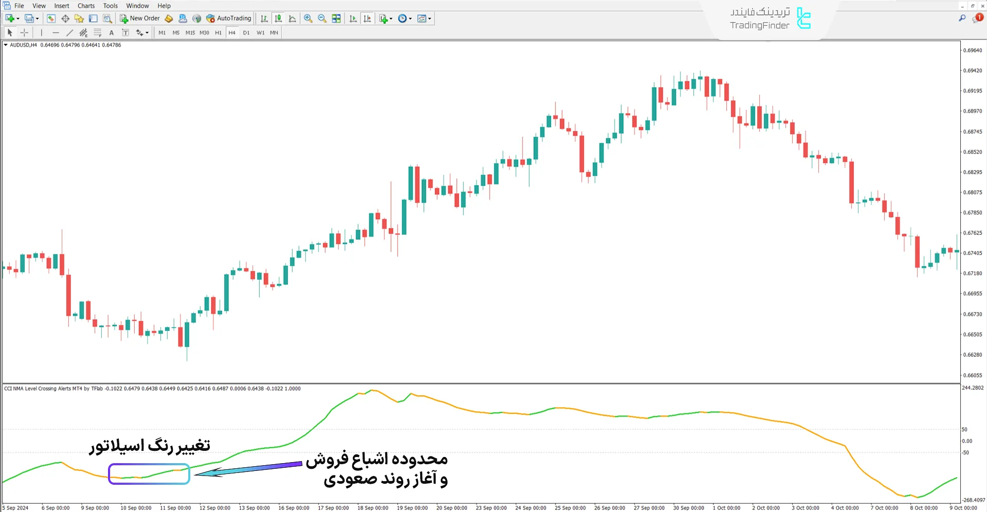 بررسی اندیکاتور هشدار عبور سطوح CCI NMA در روند صعودی