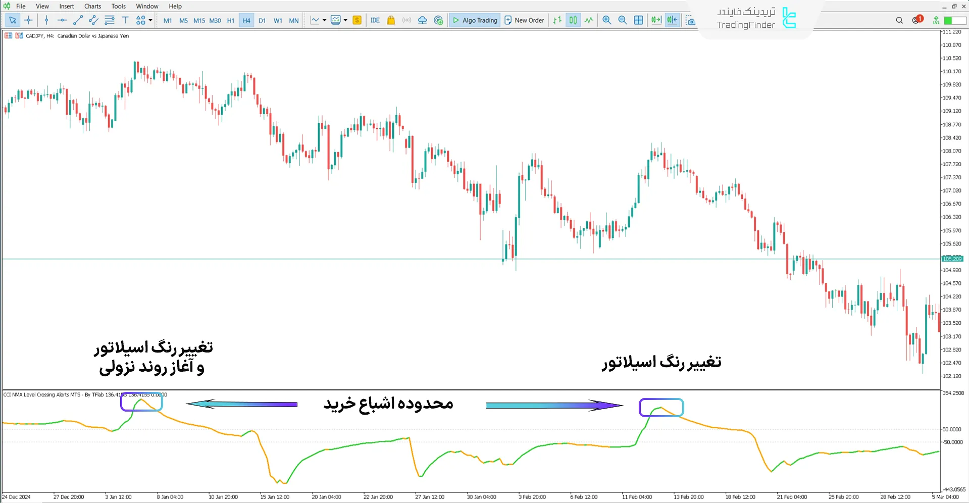 بررسی روند نزولی اندیکاتور هشدار عبور سطوح CCI NMA
