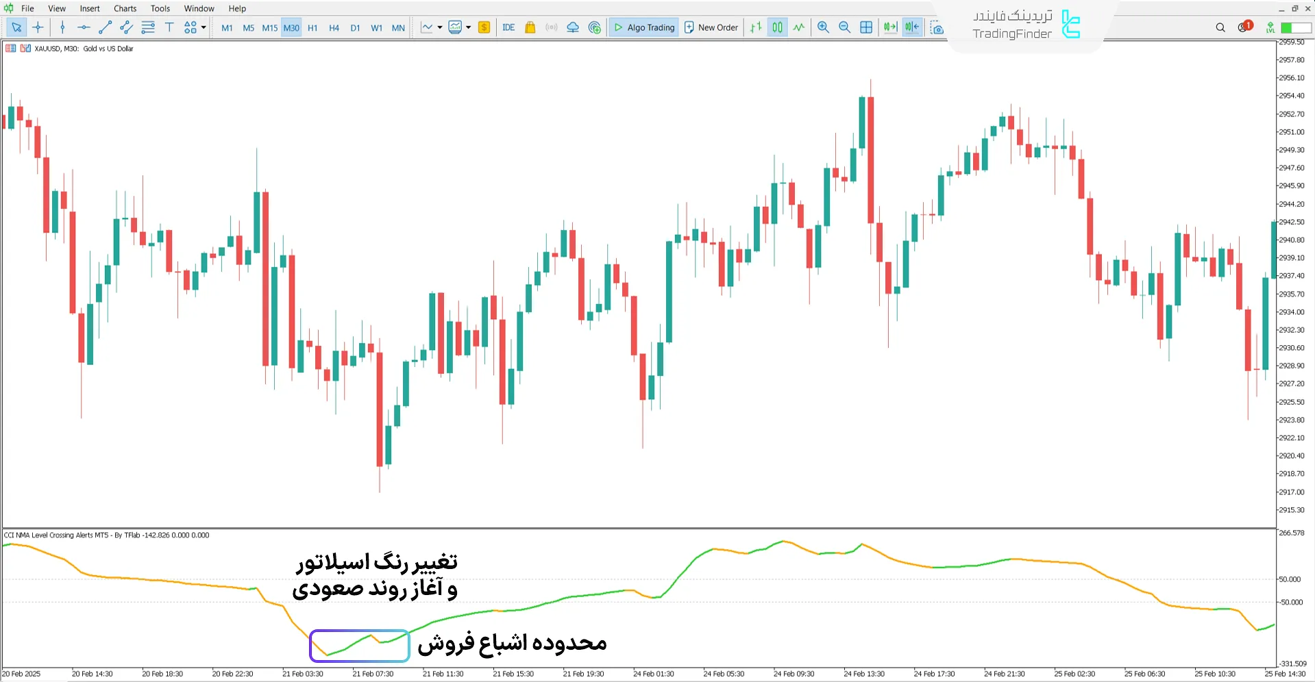 بررسی اندیکاتور هشدار عبور سطوح CCI NMA در روند صعودی