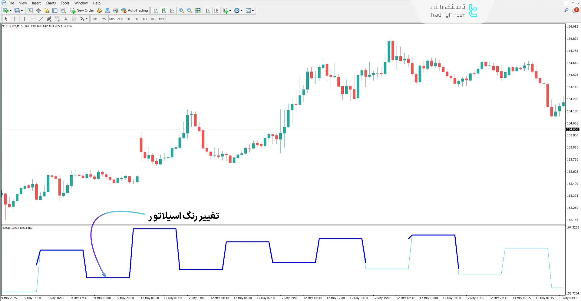 اندیکاتور کاگی 1 در روند صعودی