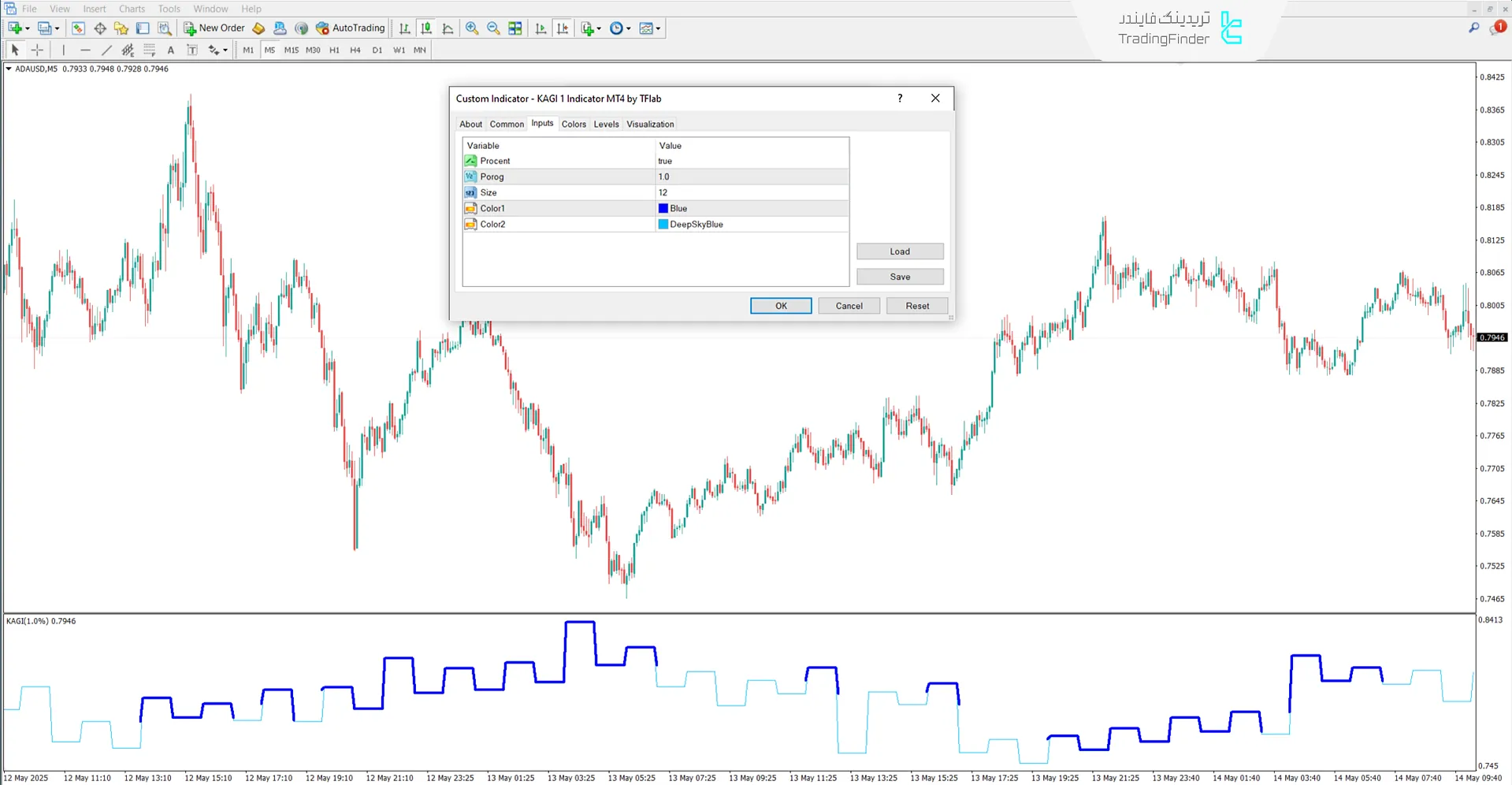 تنظیمات اندیکاتور KAGI 1