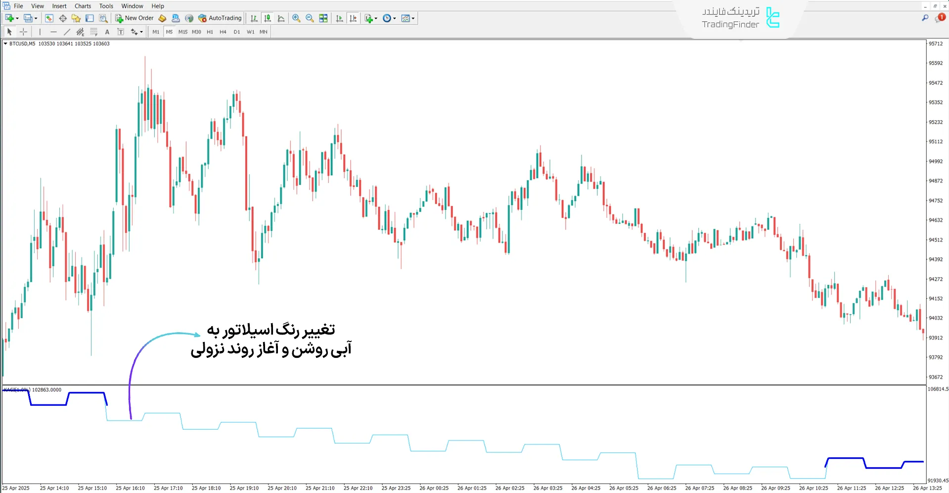 شرایط روند نزولی در اندیکاتور کاگی 1