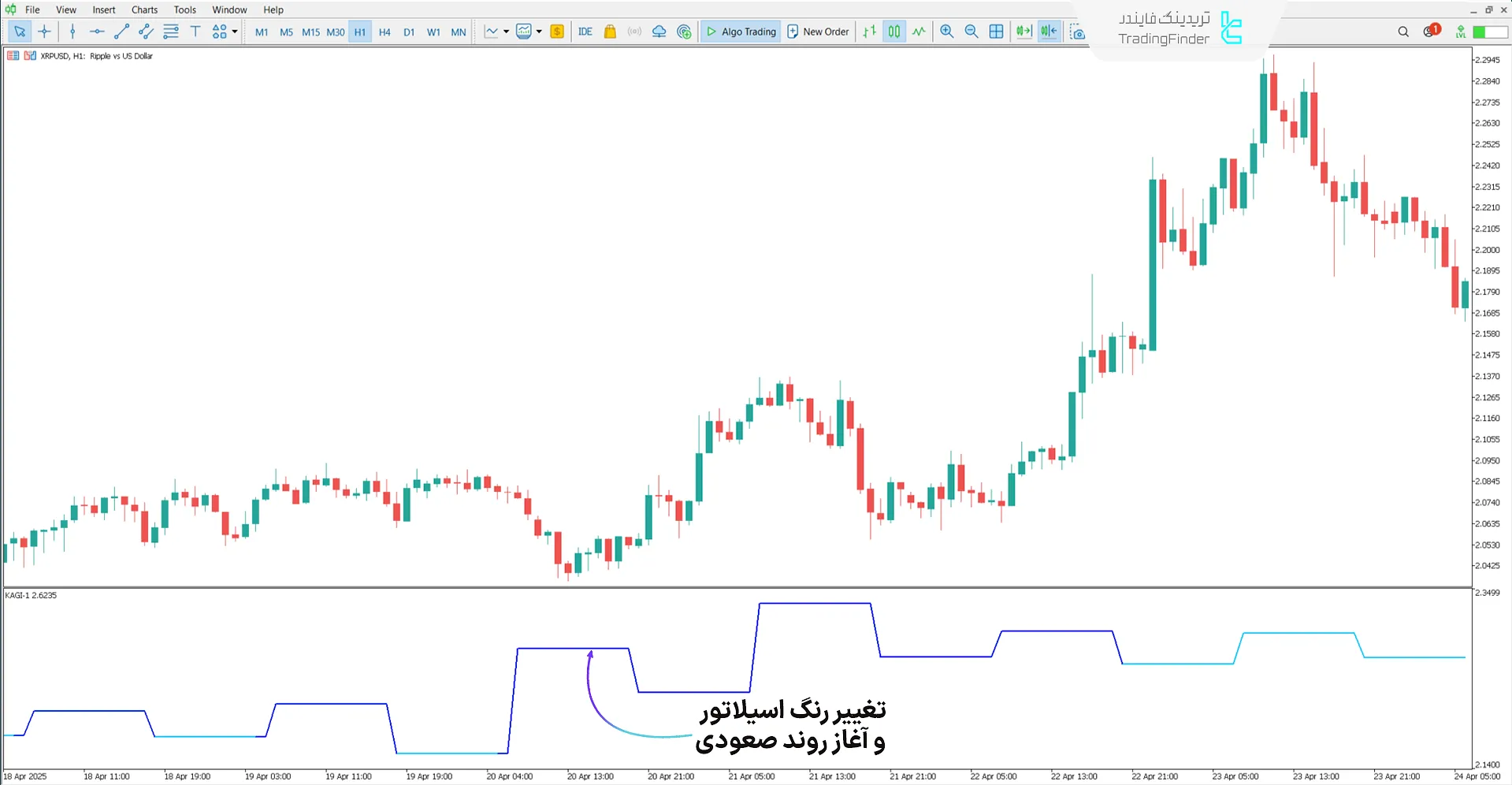 بررسی اندیکاتورKAGI 1 در روند صعودی
