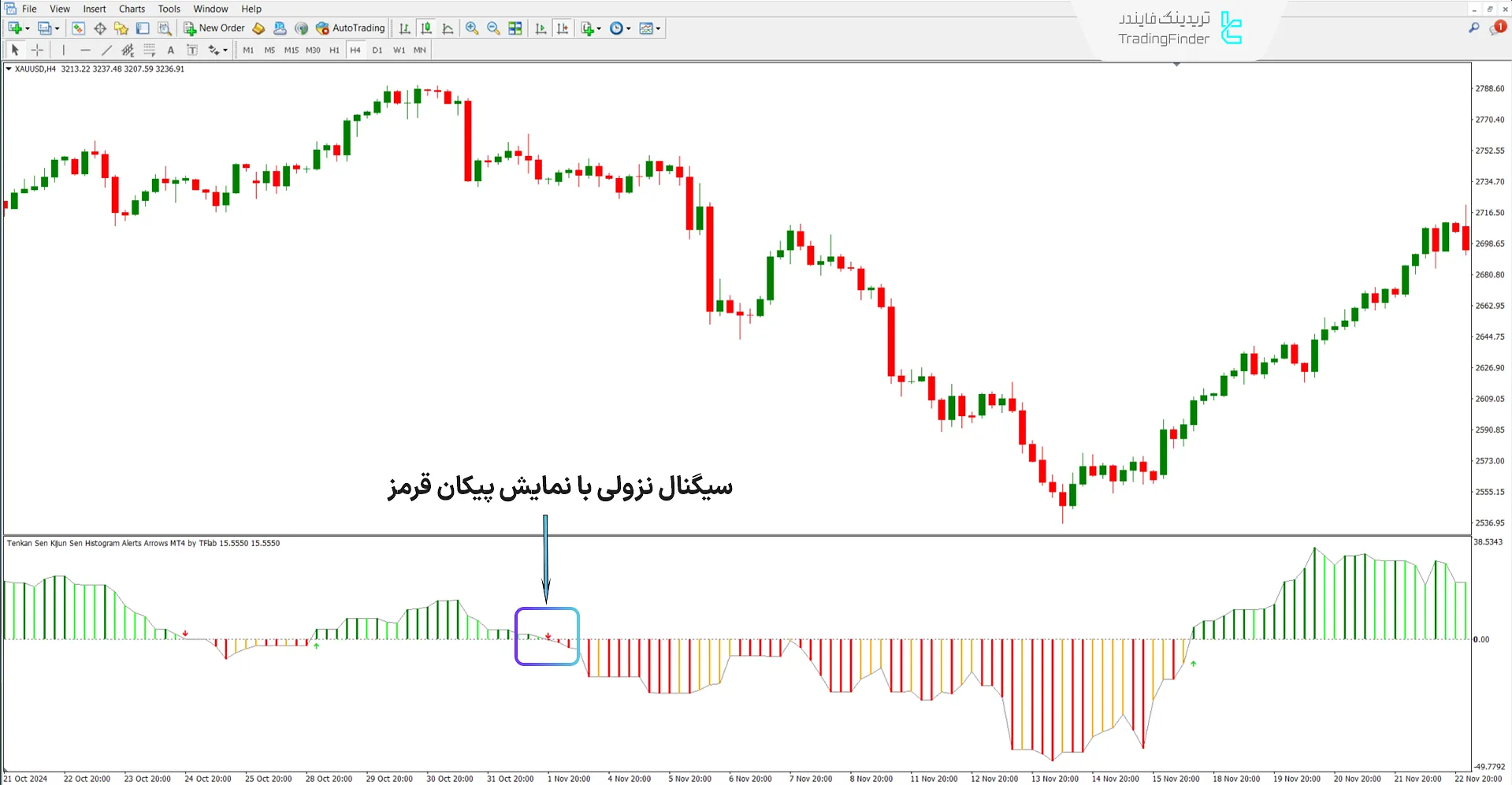 دانلود اندیکاتور پیکانهای هشدار هیستوگرام کیجنسن و تنکنسن در متاتریدر 4 - رایگان 2