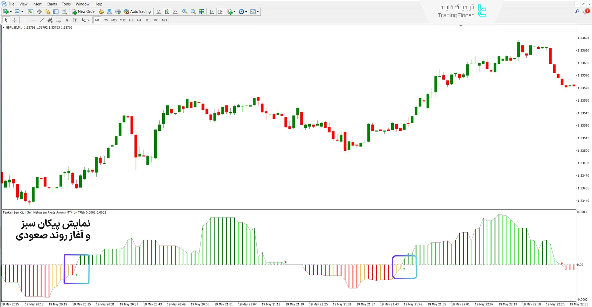 دانلود اندیکاتور پیکانهای هشدار هیستوگرام کیجنسن و تنکنسن در متاتریدر 4 - رایگان 1
