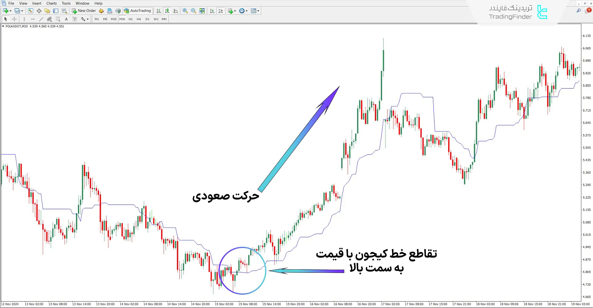 دانلود اندیکاتور هشدار خط ایچیموکو (Ichimoku Line Alert) در متاتریدر 4 – رایگان  1