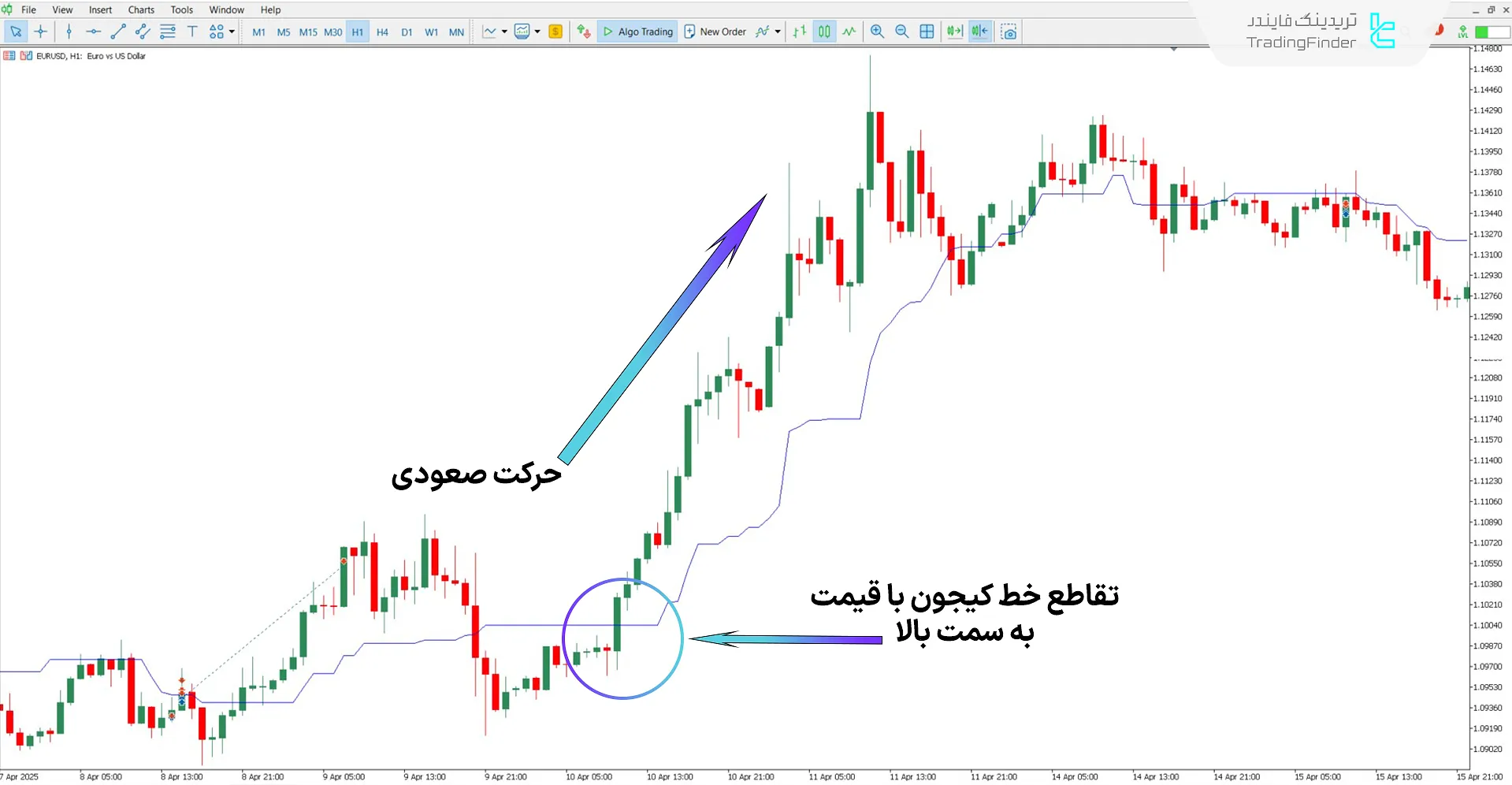 دانلود اندیکاتور هشدار خط ایچیموکو (Ichimoku Line Alert) در متاتریدر 5 - رایگان 1