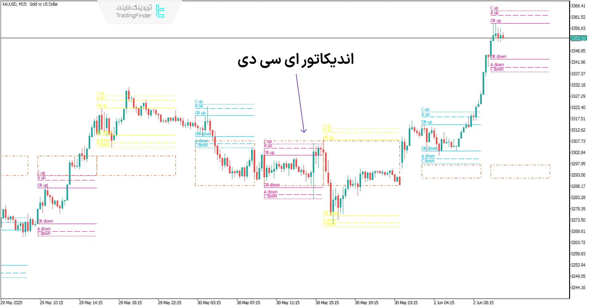 اندیکاتور ای سی دی