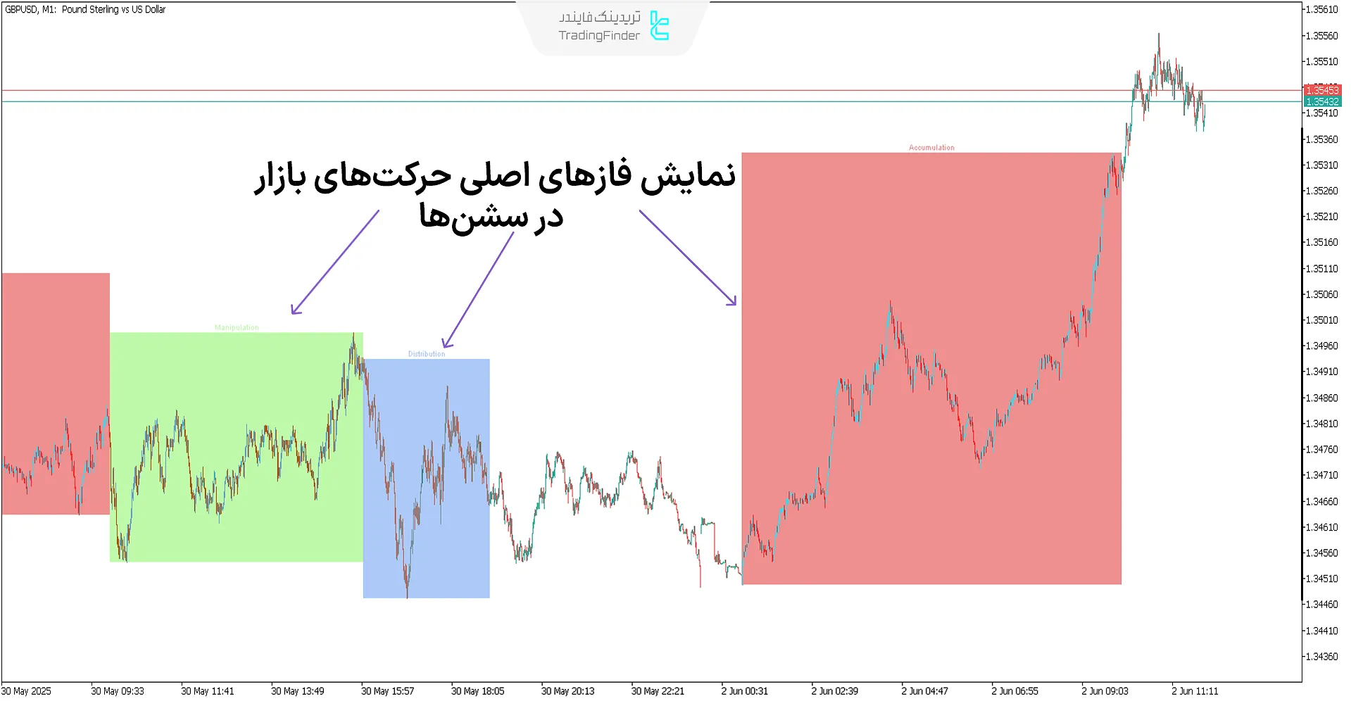 اندیکاتور تجمیع، توزیع و دستکاری (AMD ICT)