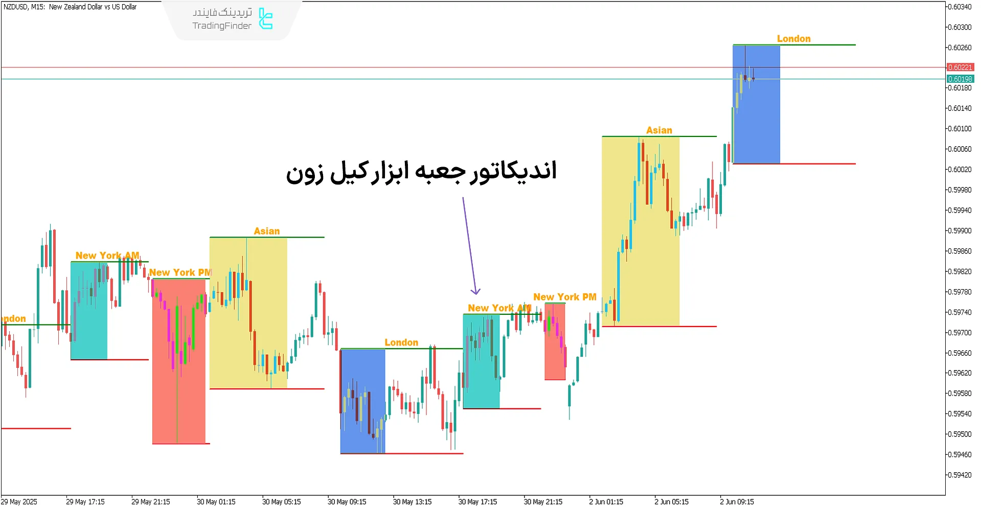 اندیکاتور جعبه ابزار کیل زون
