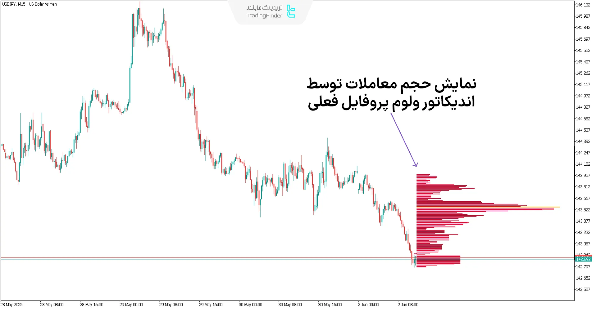 اندیکاتور ولوم پروفایل فعلی