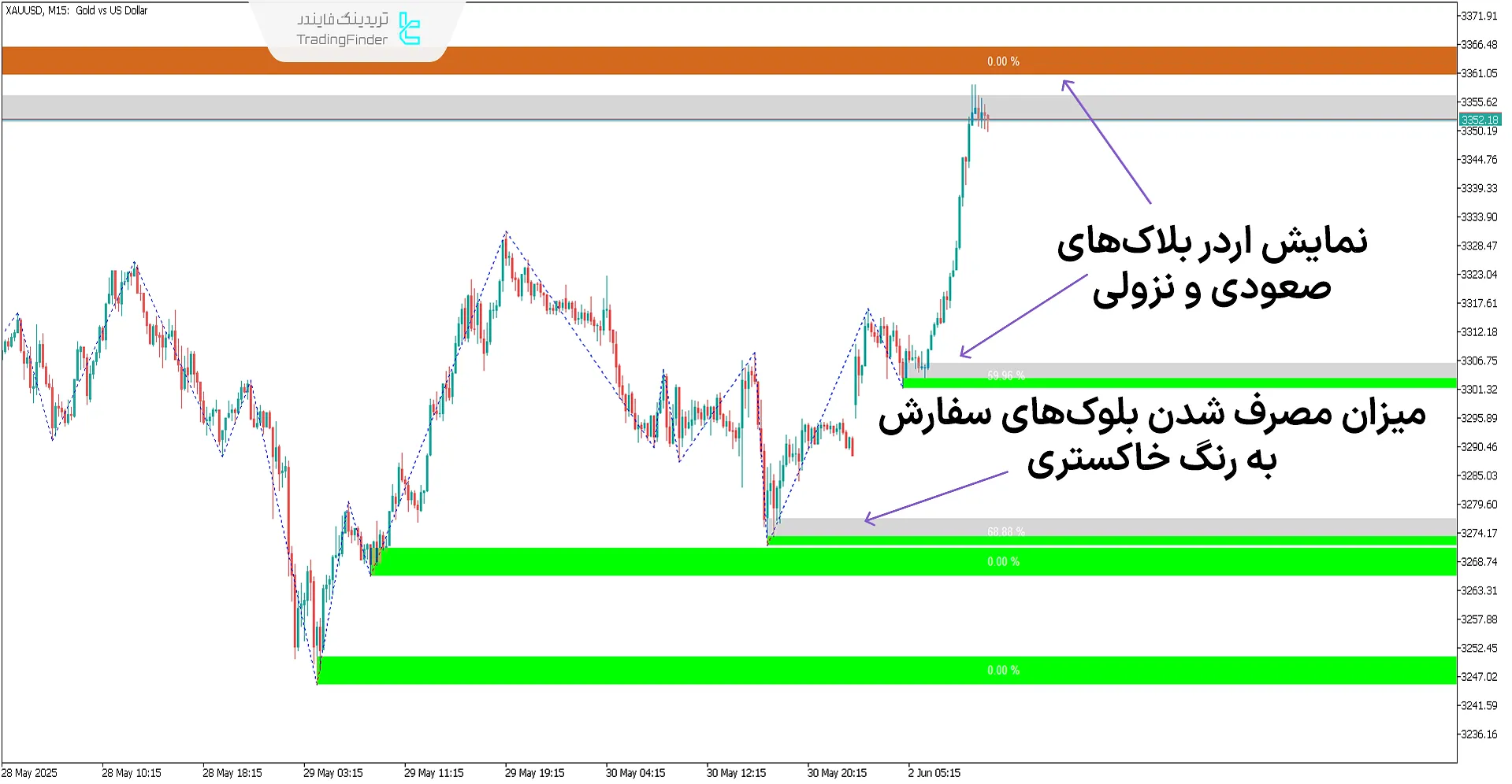 اندیکاتور اوردر بلاک + فضای خالی