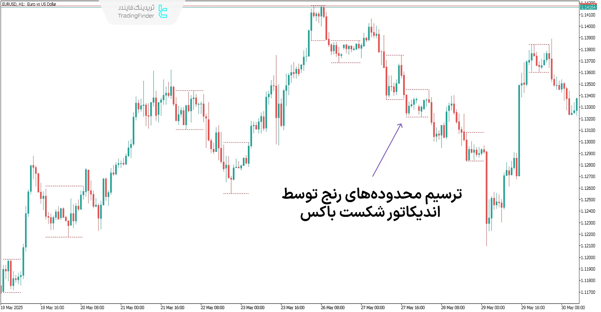 اندیکاتور شکست باکس (BB)