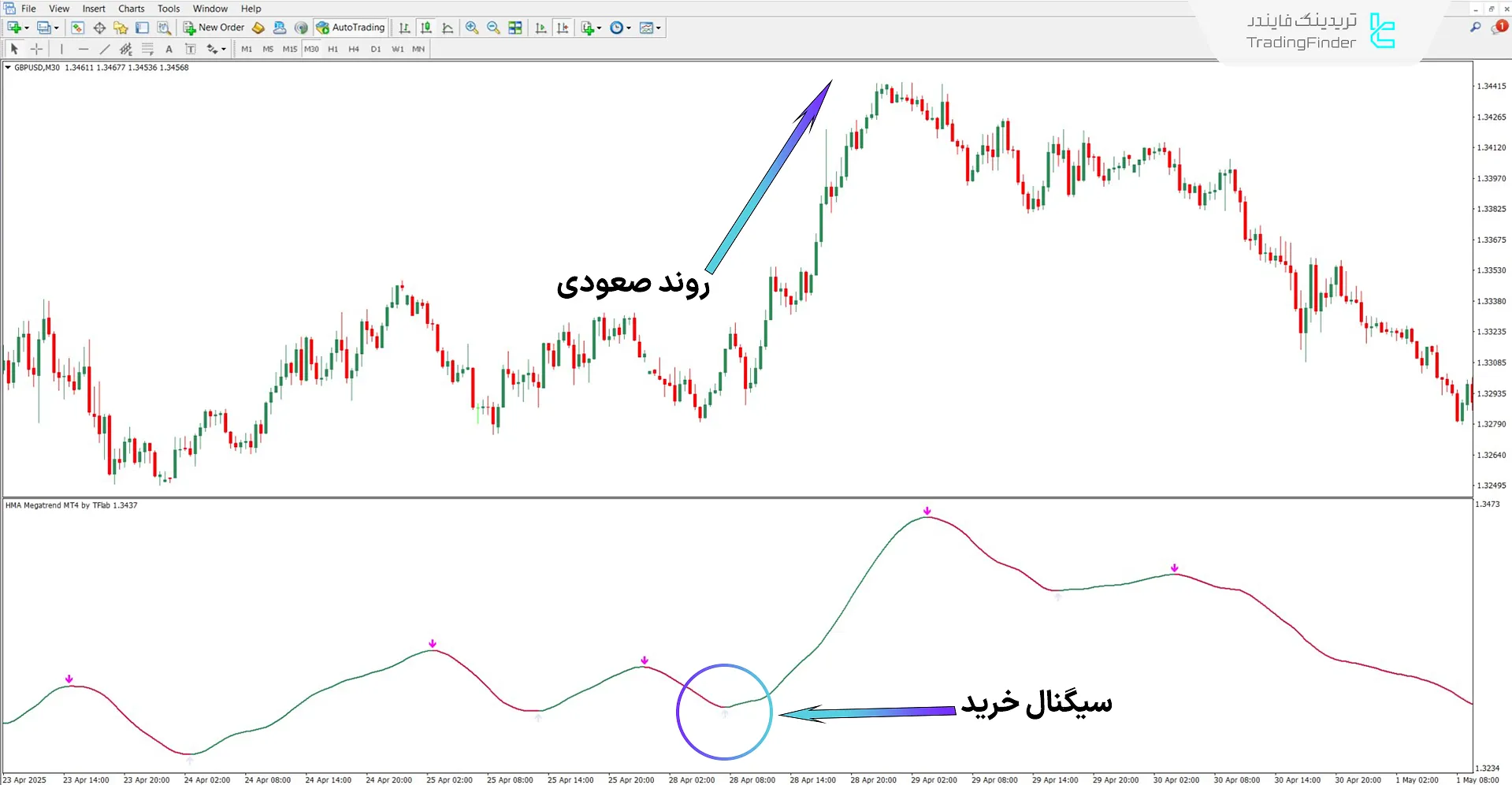 دانلود اندیکاتور HMA مگاترند (HMA Megatrend) برای متاتریدر 4 – رایگان 1