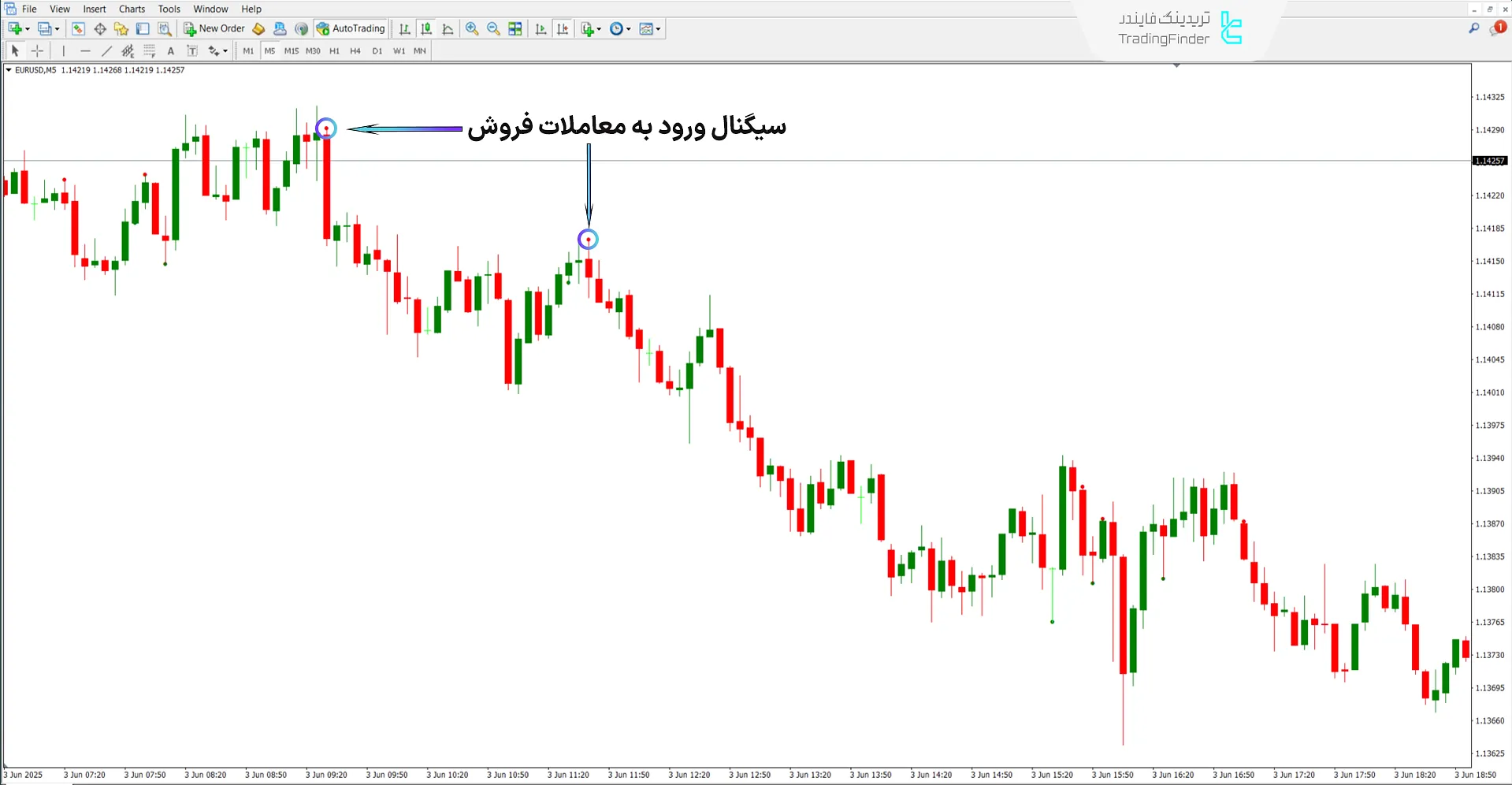 دانلود اندیکاتور متقاطع (Cross) متاتریدر 4 – رایگان - [تریدینگ فایندر] 2