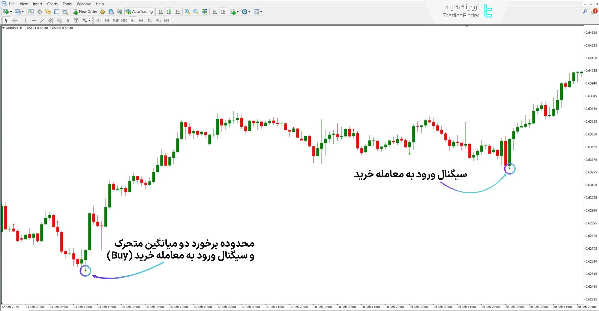 شرایط روند صعودی در اندیکاتور کراس