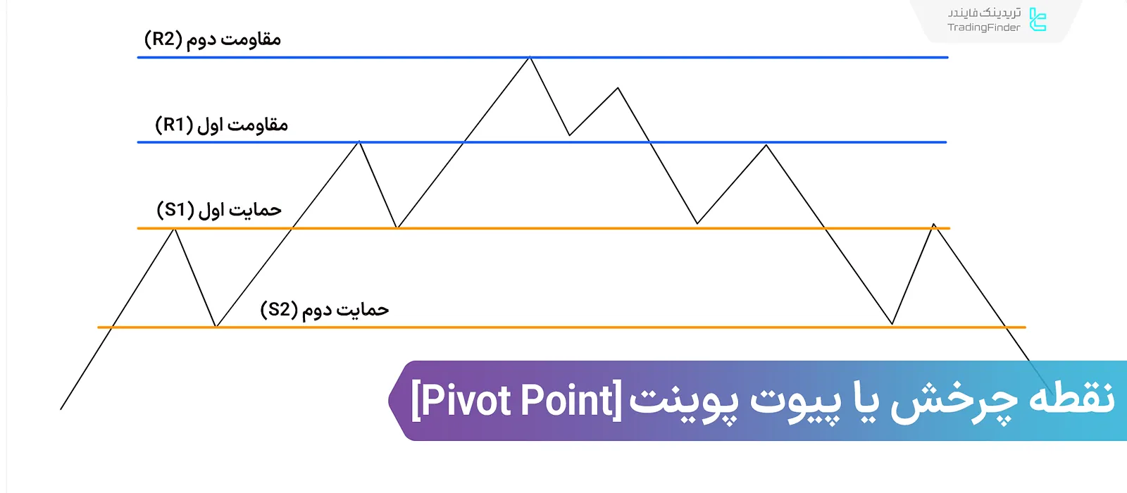 نقطه چرخش یا پیوت پوینت در تحلیل تکنیکال؛ نقاط ورود، خروج، حد ضرر و اهداف قیمتی