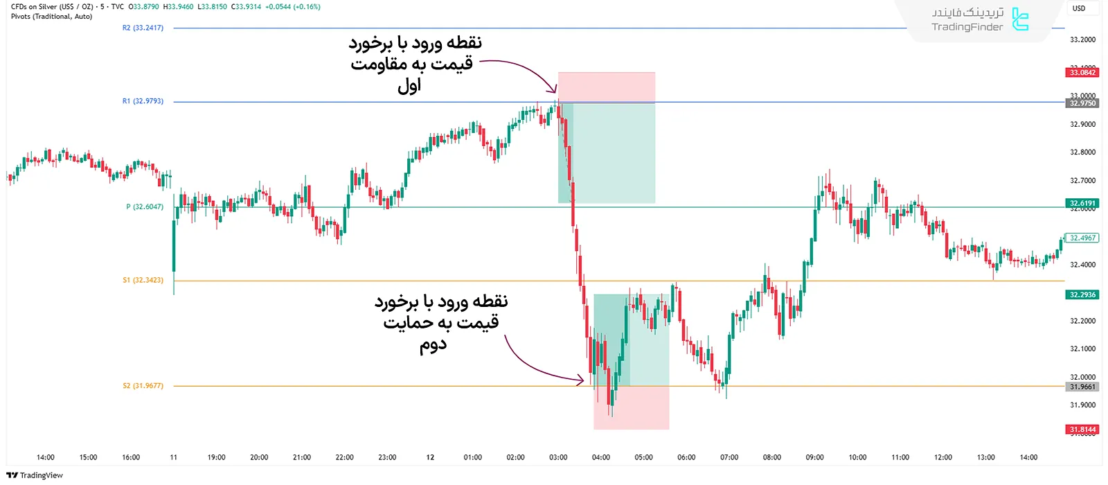 نقطه ورود در پیوت پوینت