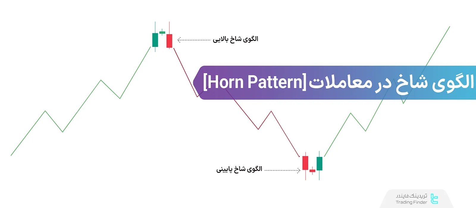 الگوی شاخ در تحلیل تکنیکال (Horn Pattern Trading)؛ شاخ بالایی و شاخ پایینی