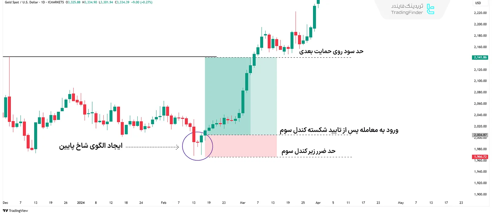 معامله صعودی با الگوی شاخ