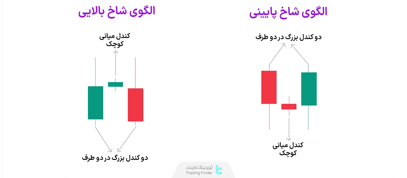شاخ بالایی و پایینی در تحلیل تکنیکال