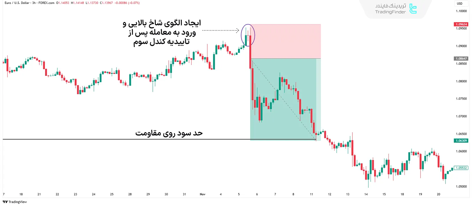 معامله نزولی با الگوی شاخ
