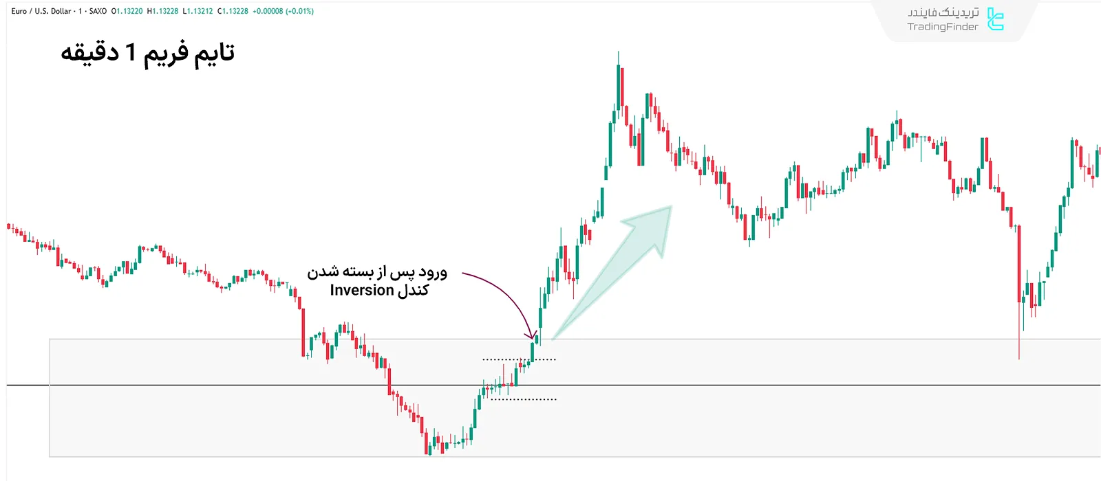 تایم فریم یک دقیقه در فرکتال و حرکت معکوس در ICT
