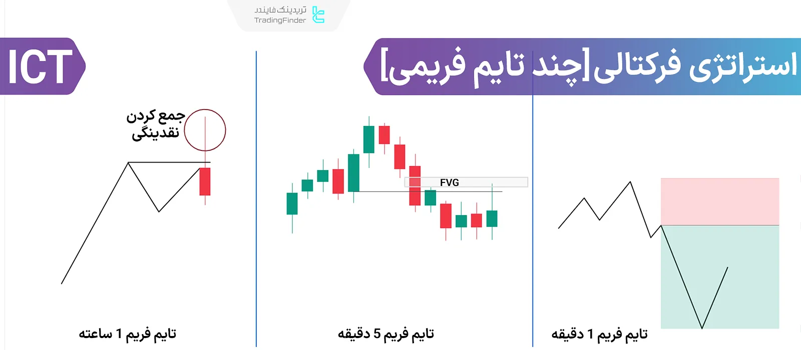 آموزش استراتژی فرکتال و حرکت معکوس در ICT؛ تایم فریم 1 ساعته، 5 دقیقه و 1 دقیقه