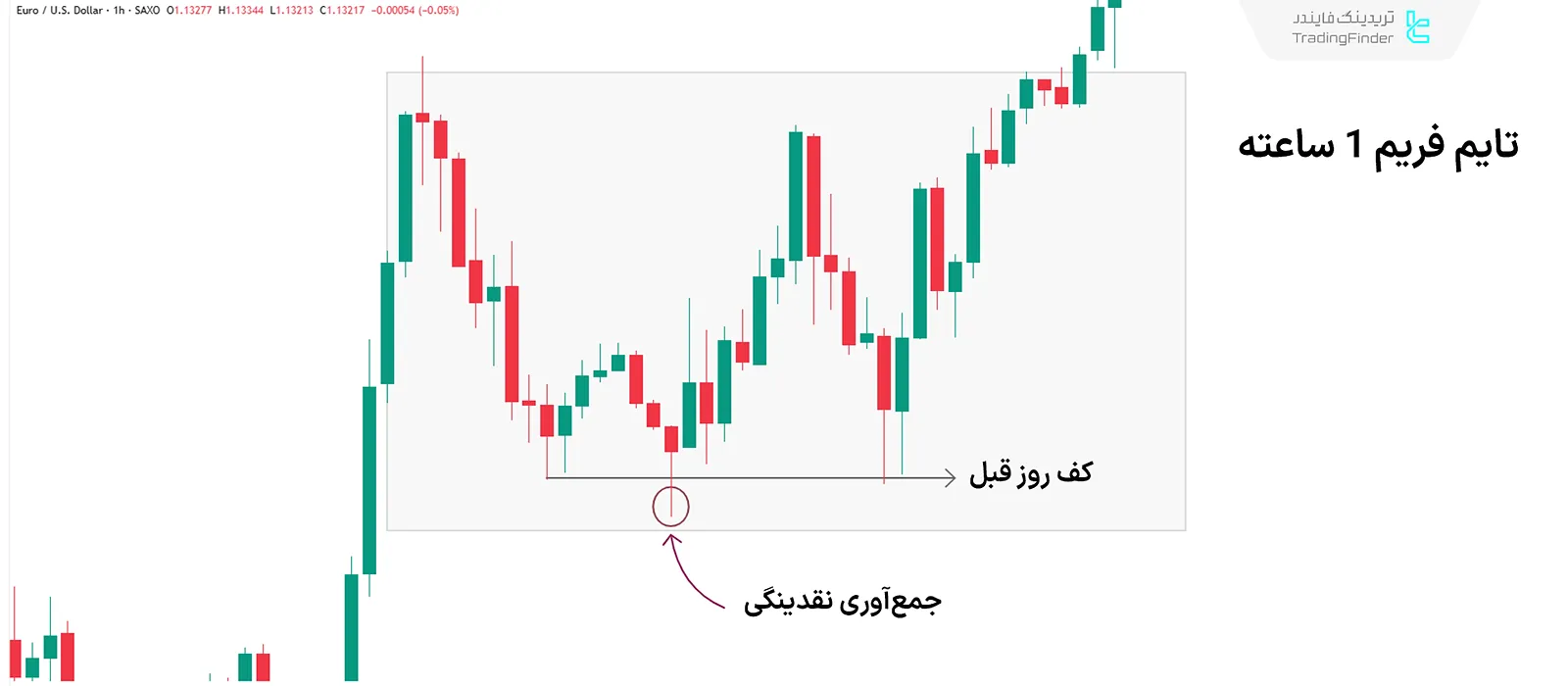 تایم فریم بلندمدت فرکتال و حرکت معکوس در ICT