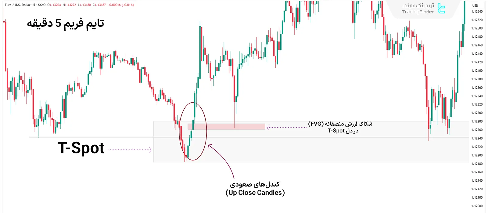 تایم فریم میان‌مدت در فرکتال و حرکت معکوس در ICT