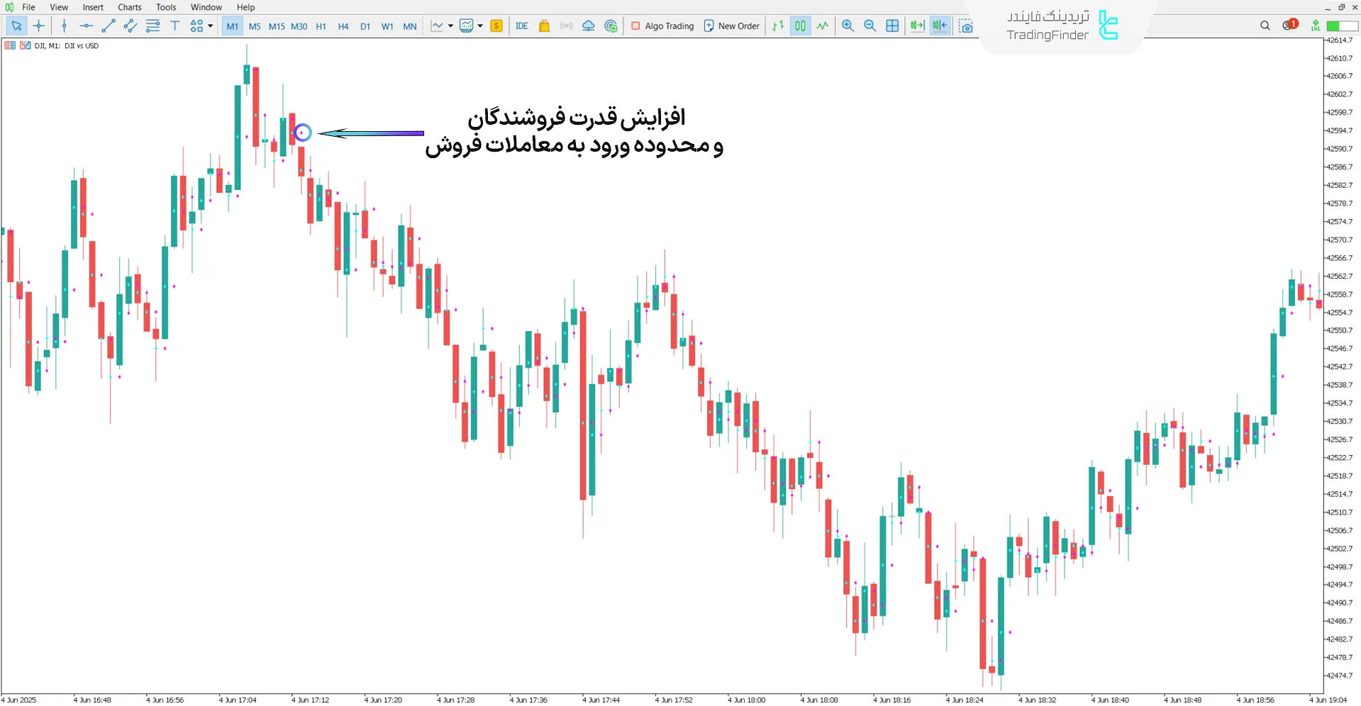 بررسی روند نزولی در اندیکاتور نقطه میانی (TRO Midpoint) TRO