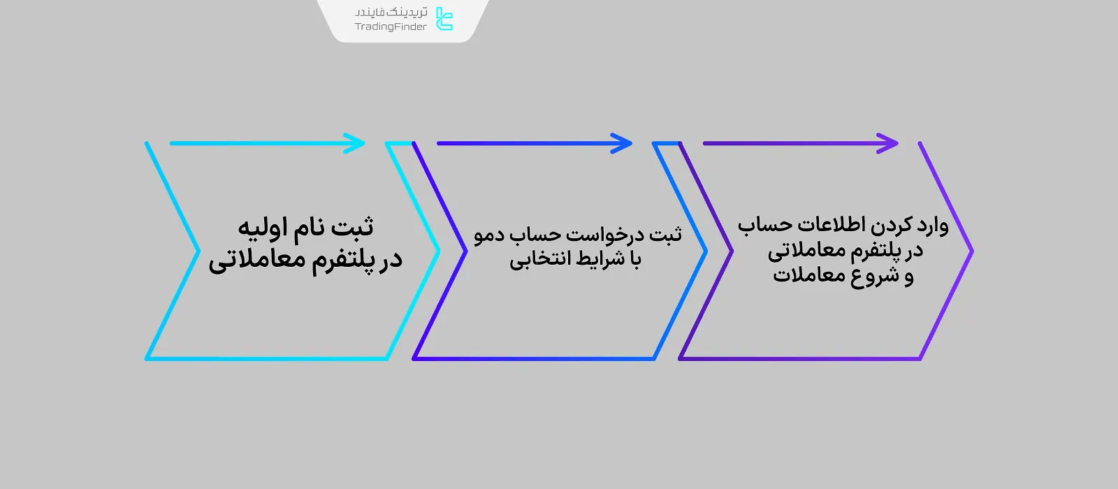 مراحل ساخت حساب دمو
