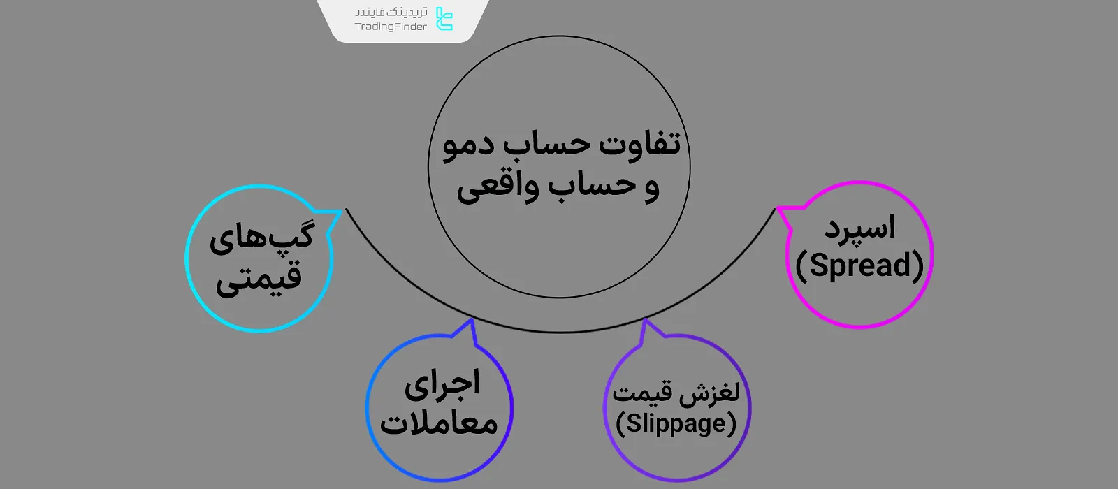 تفاوت حساب دمو و واقعی